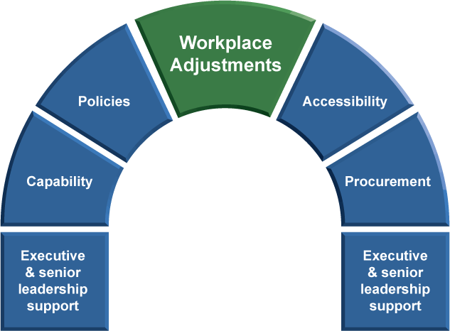 Illustration of the building blocks used to create an inclusive workplace